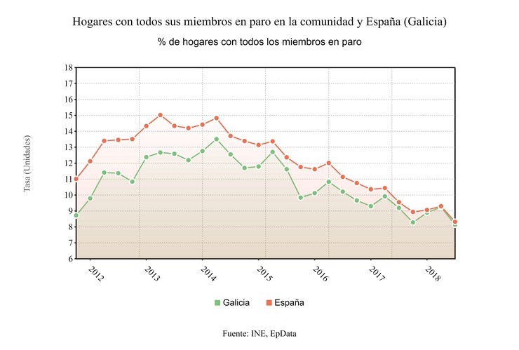 Fogares con todos os seus membros en paro. EPDATA 