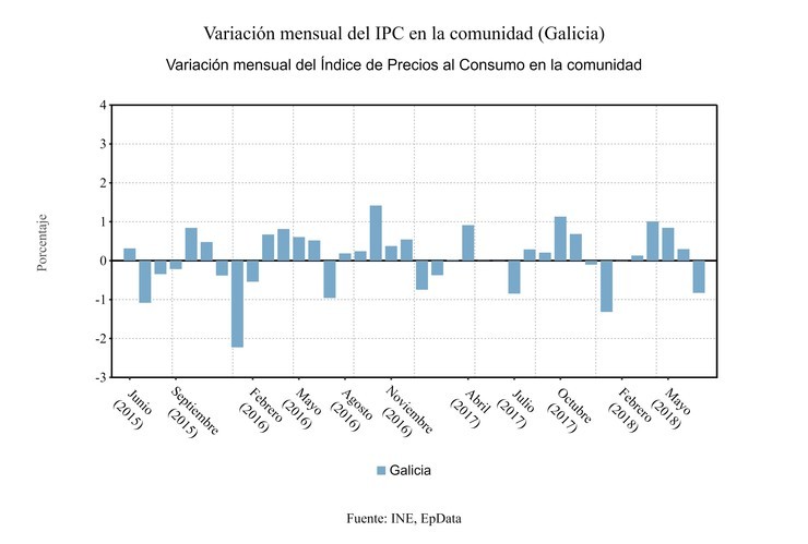 Variación mensual do IPC en xullo en Galicia. EPDATA / Europa Press