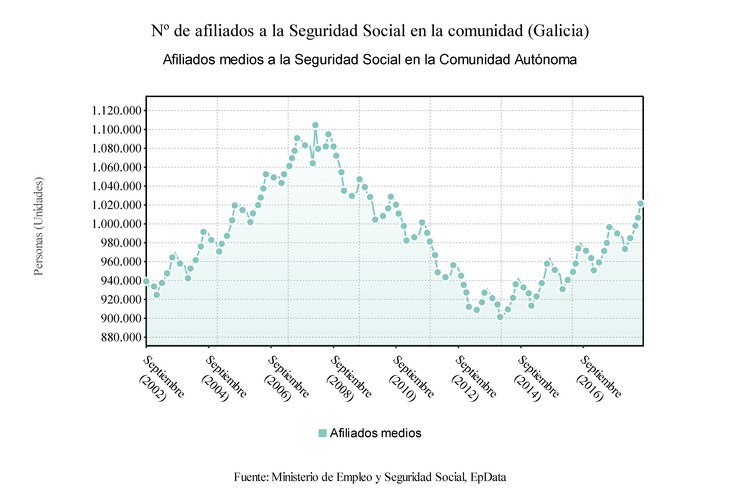 Afiliados á Seguridade Social en Galicia en agosto 
