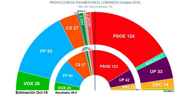 Enquisa electoral do 10N do xornal Público