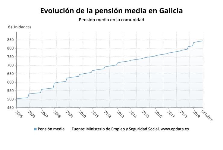 Evolución da pensión media en Galicia. EP-DATA 