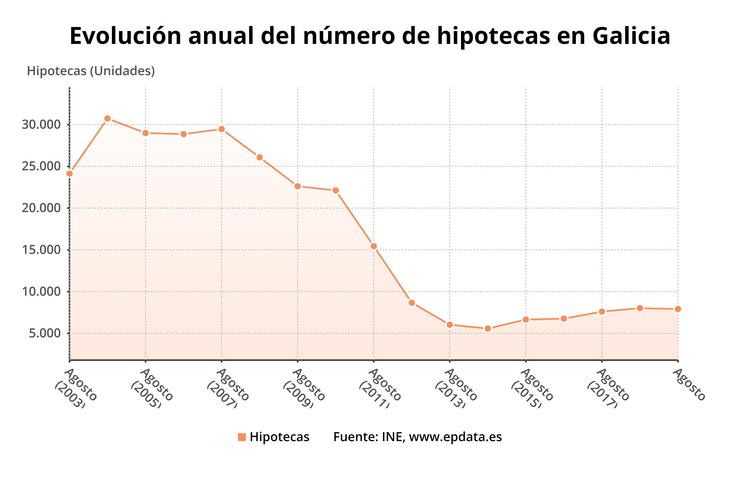 Evolución das hipotecas en Galicia en agosto. EPDATA 