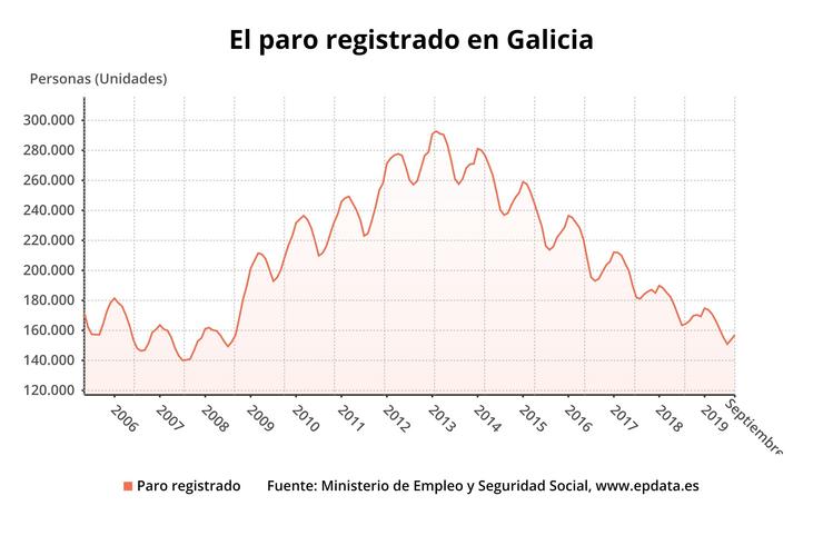 Evolución do paro rexistrado en Galicia. EPDATA 