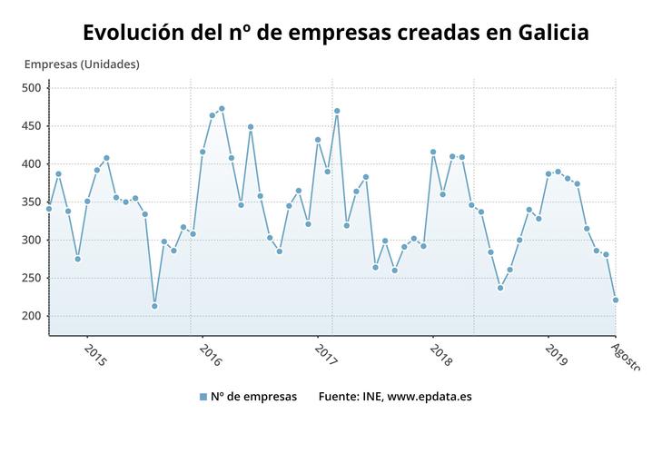 Evolución do número de empresas creadas en Galicia.. EPDATA 