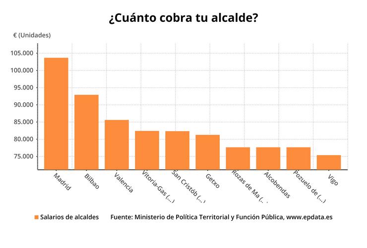 Táboa comparativa de salarios de alcaldes. EPDATA 