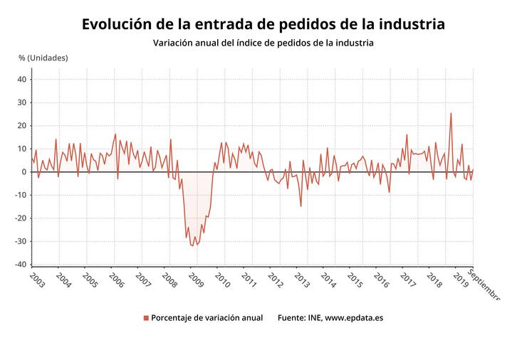 As vendas da industria, en setembro. EPDATA 
