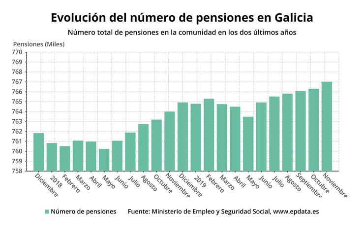 Evolución das pensións en Galicia. EPDATA 