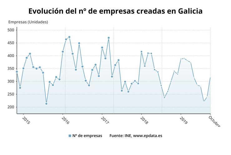 Evolución de empresas creadas en Galicia. EPDATA 