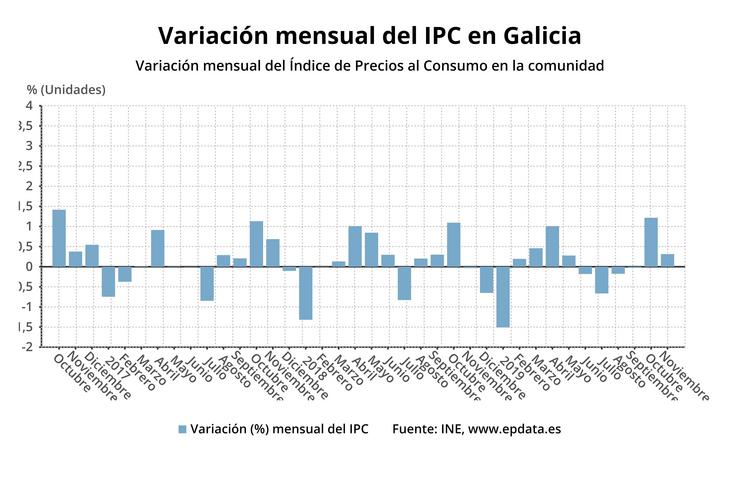 IPC Galicia novembro 2019. EPDATA 