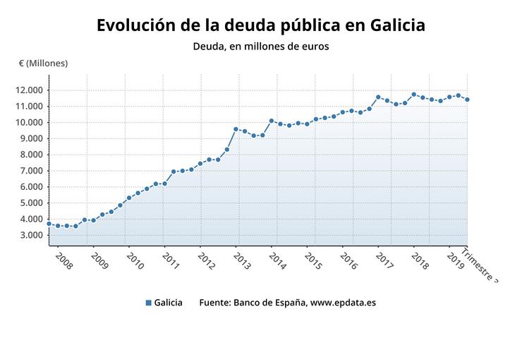 Evolución da débeda en Galicia no terceiro trimestre de 2019. EPDATA / Europa Press