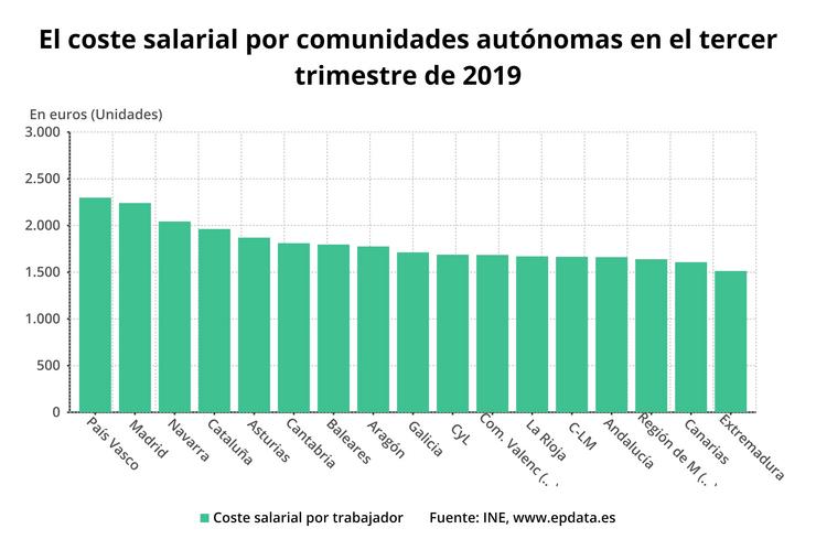 Gráfica de custo laboral por comunidades autónomas no terceiro trimestre de 2019. EPDATA 