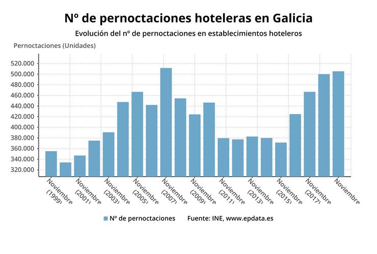 Pernoctaciones hoteleiras en Galicia en novembro. EPDATA 