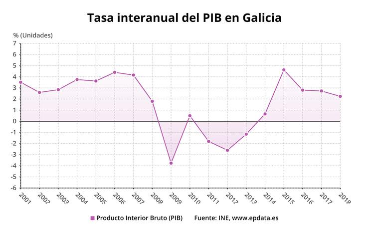 O PIB de Galicia crece un 2,2% en 2018 coa revisión definitiva do PIB. EPDATA 