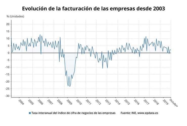 Variación anual da cifra de negocio das empresas en outubro de 2019. EPDATA