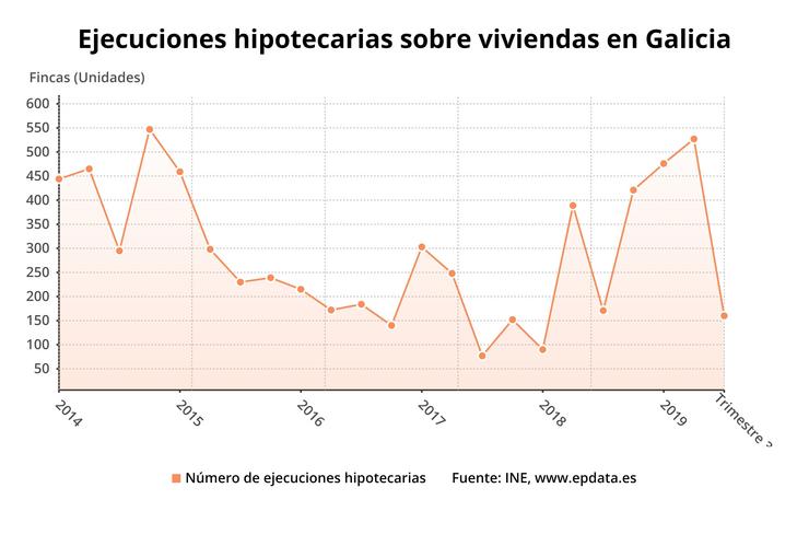 Execucións sobre hipotecas en Galicia. EPDATA 