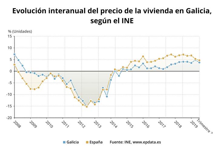 Evolución interanual do prezo da vivenda en Galicia, segundo datos do INE sobre o terceiro trimestre de 2019.. EPDATA 
