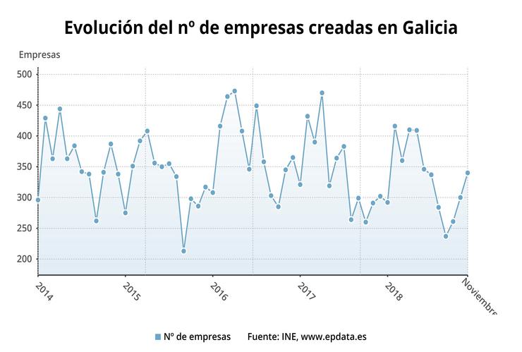 Evolución de empresas creadas en Galicia nos últimos anos. EPDATA 
