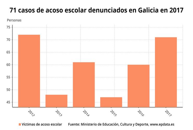 Casos de acoso escolar en Galicia. EPDATA 