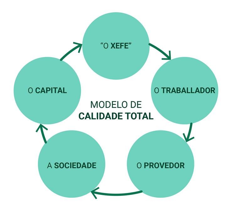 Diagrama co modelo de calidade total 