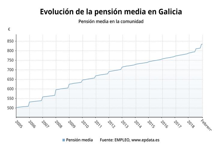Evolución de pensión media en Galicia. EPDATA 