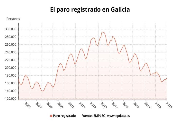 Evolución do paro en Galicia a febreiro de 2019. EPDATA 