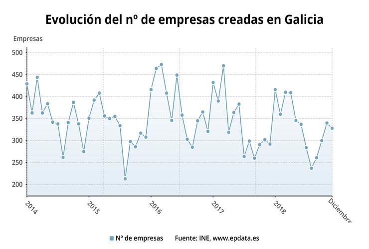 Evolución do número de empresas creadas en Galicia. EPDATA 