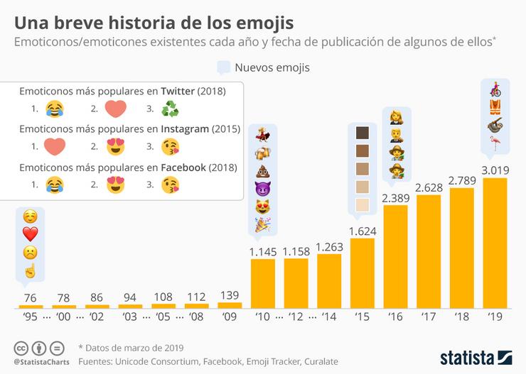 Evolución das emoticonas 