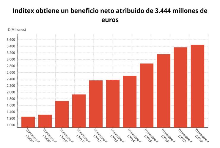 EpData.- Os resultados de Inditex do cuarto trimestre, en datos e gráficos. EPDATA 