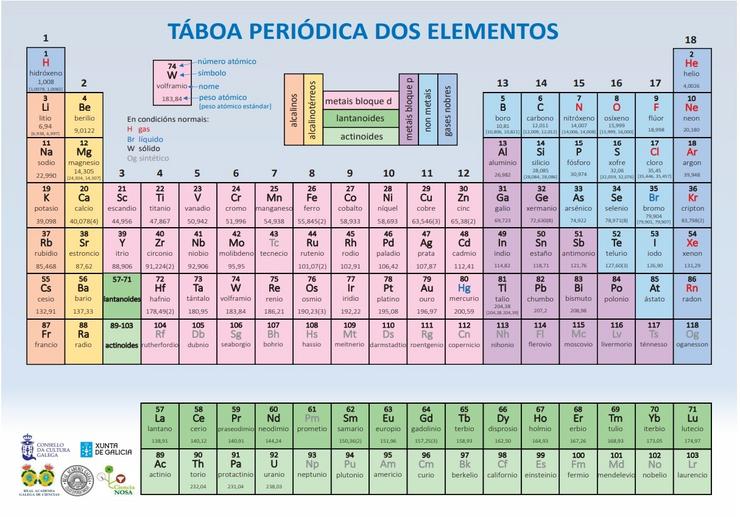 Sae á luz a táboa periódica en galego.