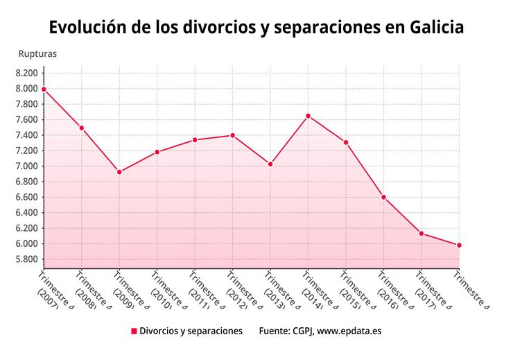 As rupturas matrimoniais diminuíron en Galicia un 2,5% o ano pasado. EP DATA / Europa Press