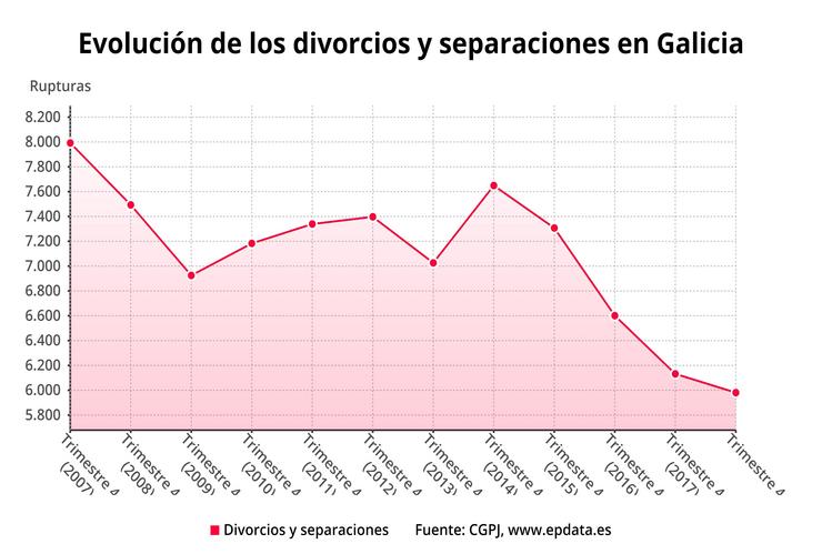 As rupturas matrimoniais diminuíron en Galicia un 2,5% o ano pasado. EP DATA 