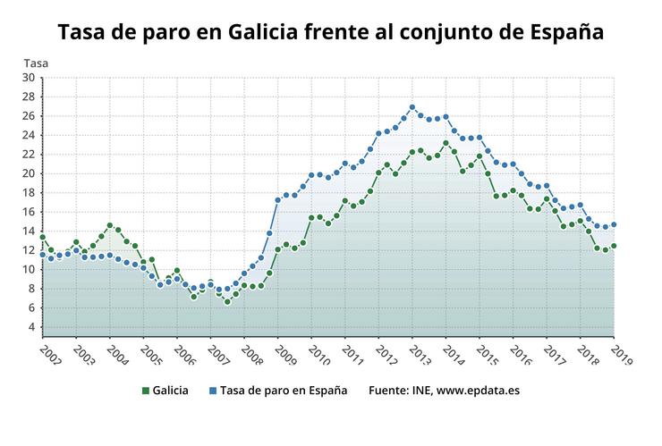 AV.- EPA.- O paro sobe en 5.000 persoas ata marzo en Galicia e destrúense 7.900 empregos. EPDATA 