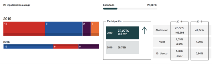 Escrutinio co 26%.