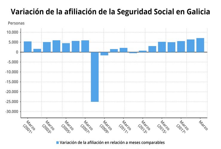 A Seguridade Social gana 7.094 afiliados en marzo en Galicia e volve superar. EPDATA 