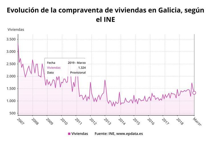 A compravenda de vivendas crece un 5,4% en marzo en Galicia, menos que a media, e acumula un ano en positivo. EPDATA 