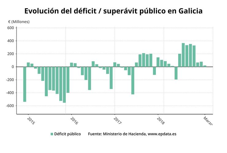 Galicia pecha o primeiro trimestre do ano cun superávit contable do 0,3%, uns 21 millóns de euros 