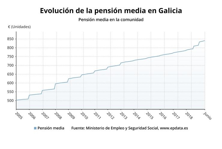 Evolución da pensión media en Galicia.. EPDATA 