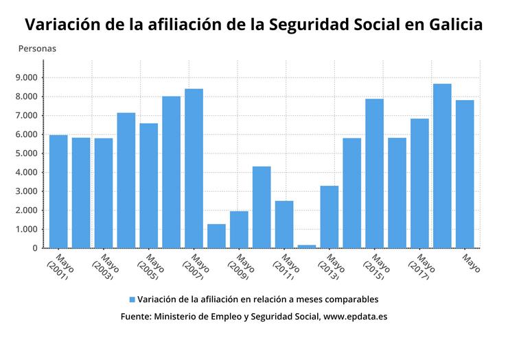 Os afiliados á Seguridade Social soben en 7.814 persoas en maio en Galicia, ata 1.018.406 cotizantes. EPDATA 