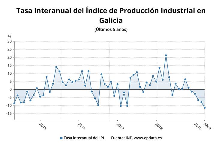 A produción industrial galega cae un 11% en abril, o maior descenso entre comunidades. EPDATA 