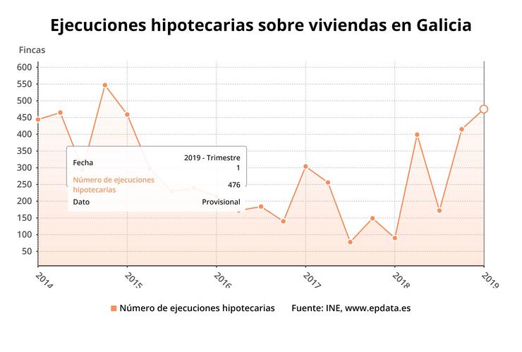 As execucións hipotecarias sobre vivendas multiplícanse por cinco no primeiro trimestre en Galicia. EPDATA / Europa Press
