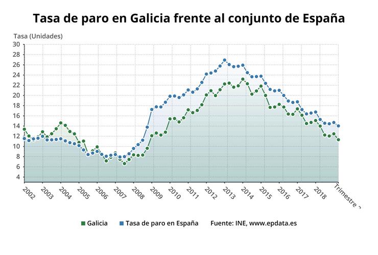 Taxa de paro no segundo trimestre en Galicia. EPDATA 