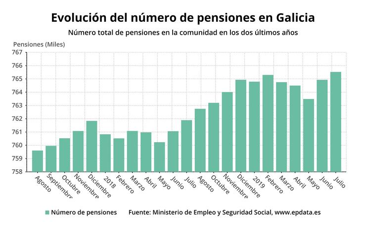 Evolución do número de pensións en Galicia. EPDATA 