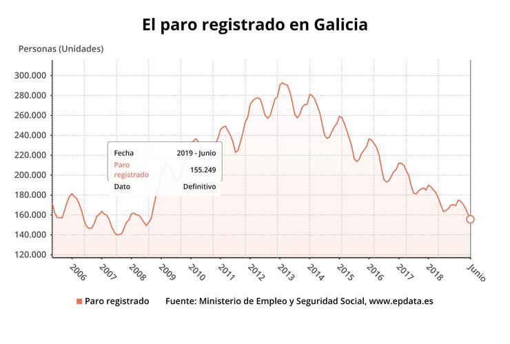 Paro en Galicia a xuño de 2019. EPDATA 