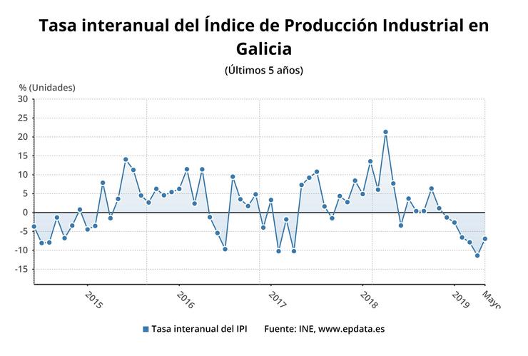Taxa interanual do Índice de Produción Industrial en Galicia 