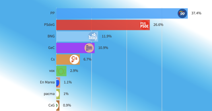 Estimación para autonómicas Galicia 2020 