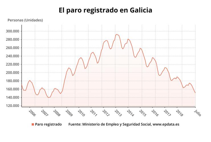 O paro rexistrado en Galicia en xullo. EPDATA 