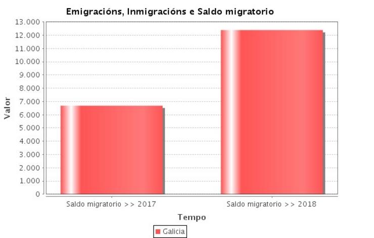 Diferencia saldo migratorio Galicia 2017-2018. IGE 