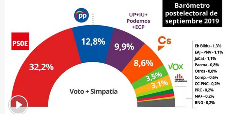 Enquisa do CIS que dá a victoria ao PSOE 