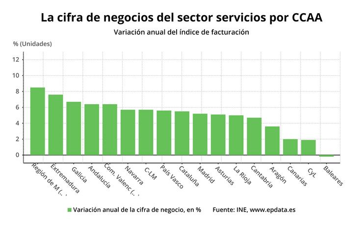 Facturación do sector servizos en comunidade en xullo de 2019 