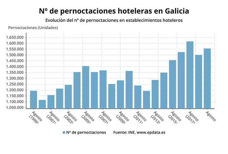 Pernoctaciones hoteleiras en Galicia en agosto de 2019. EPDATA 